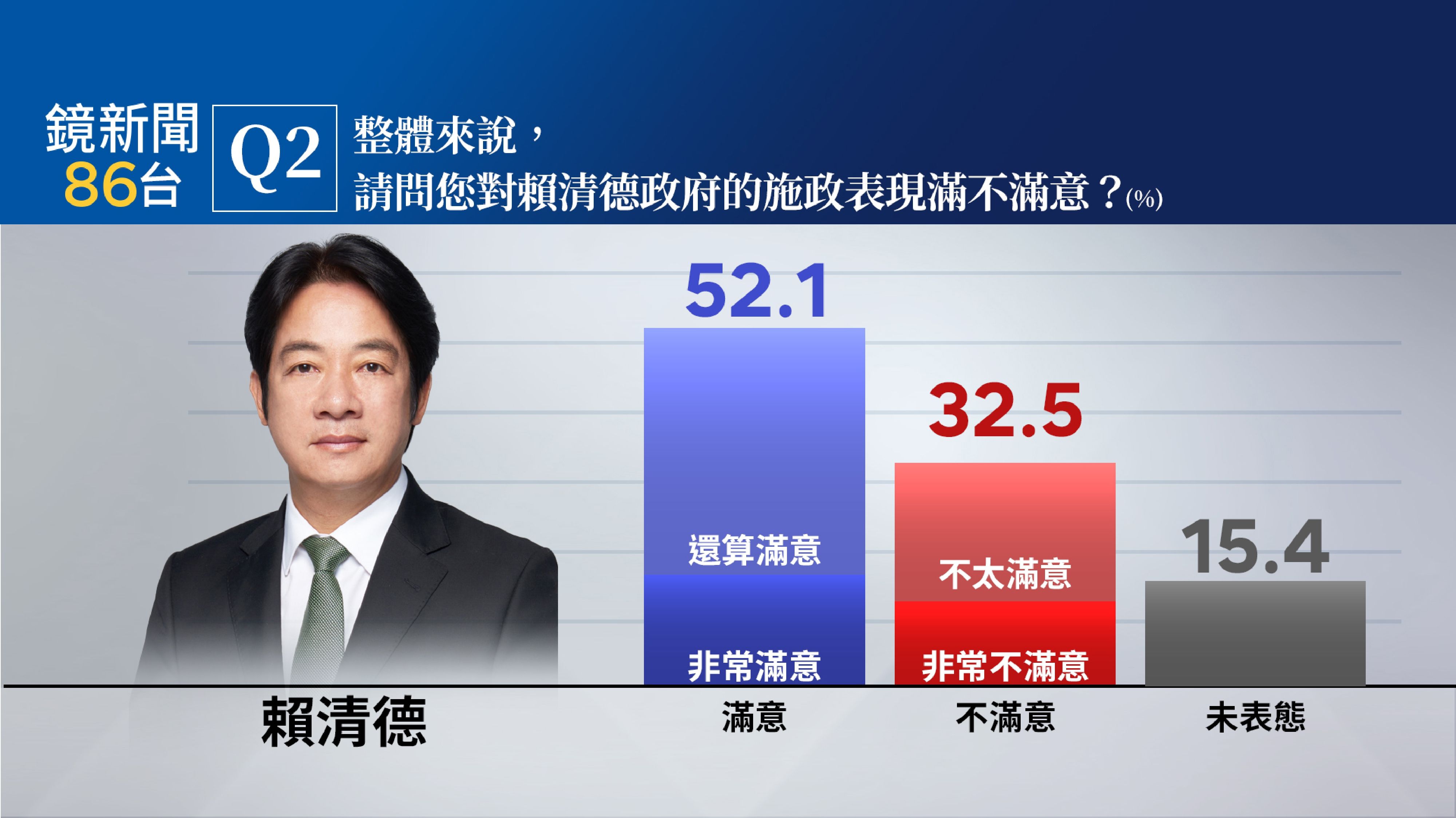 【鏡新聞政經情勢民調23】賴總統出訪南太友邦　新施政滿意度 52.1%滿意