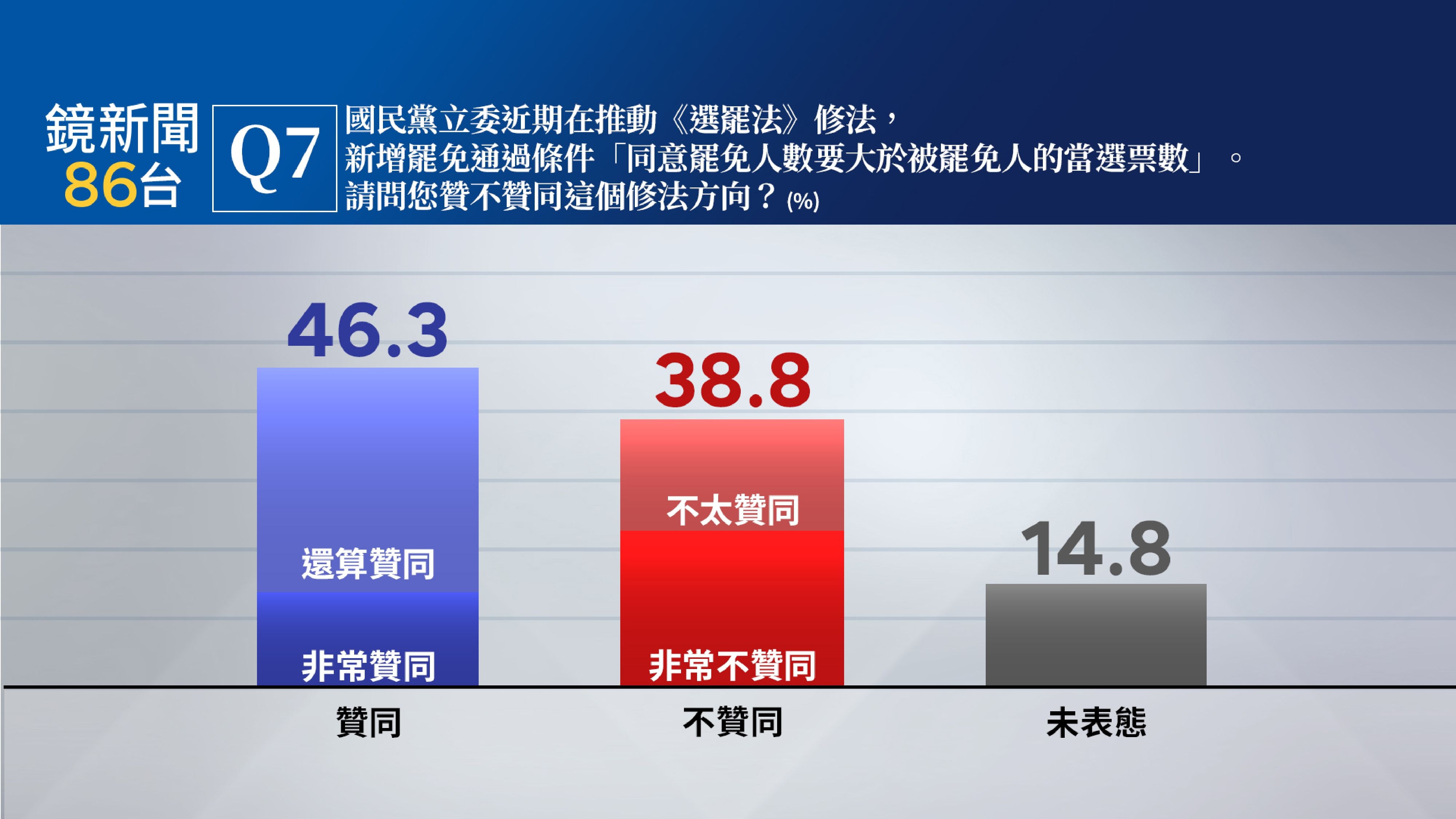 【鏡新聞政經情勢民調23】選罷法擬增「同意罷免人數要大於當選票數」　46.3%贊同、38.8%不贊同