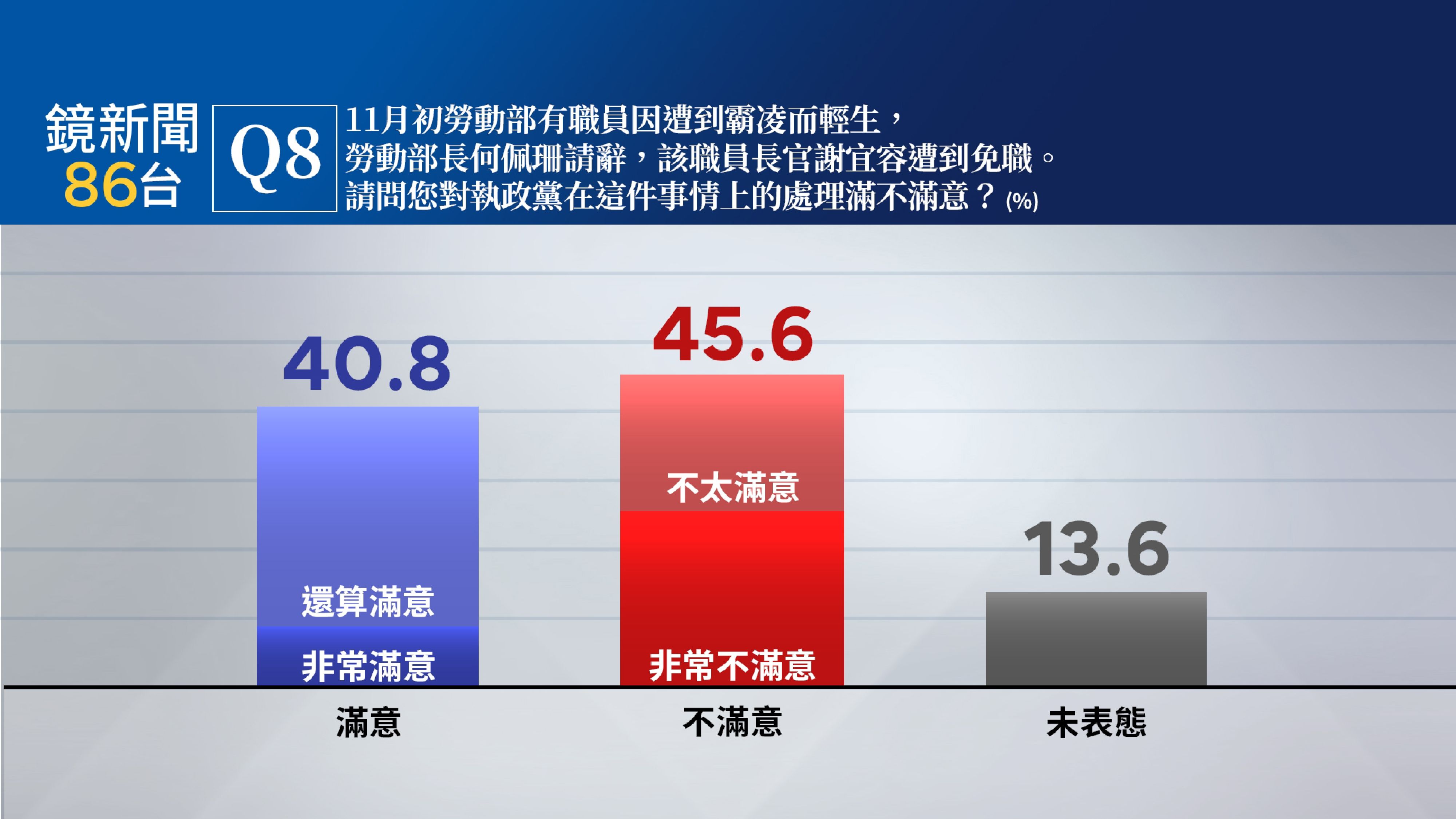 【鏡新聞政經情勢民調23】勞動部霸凌案延燒執政黨處理　45.6%不滿意高於40.8%滿意