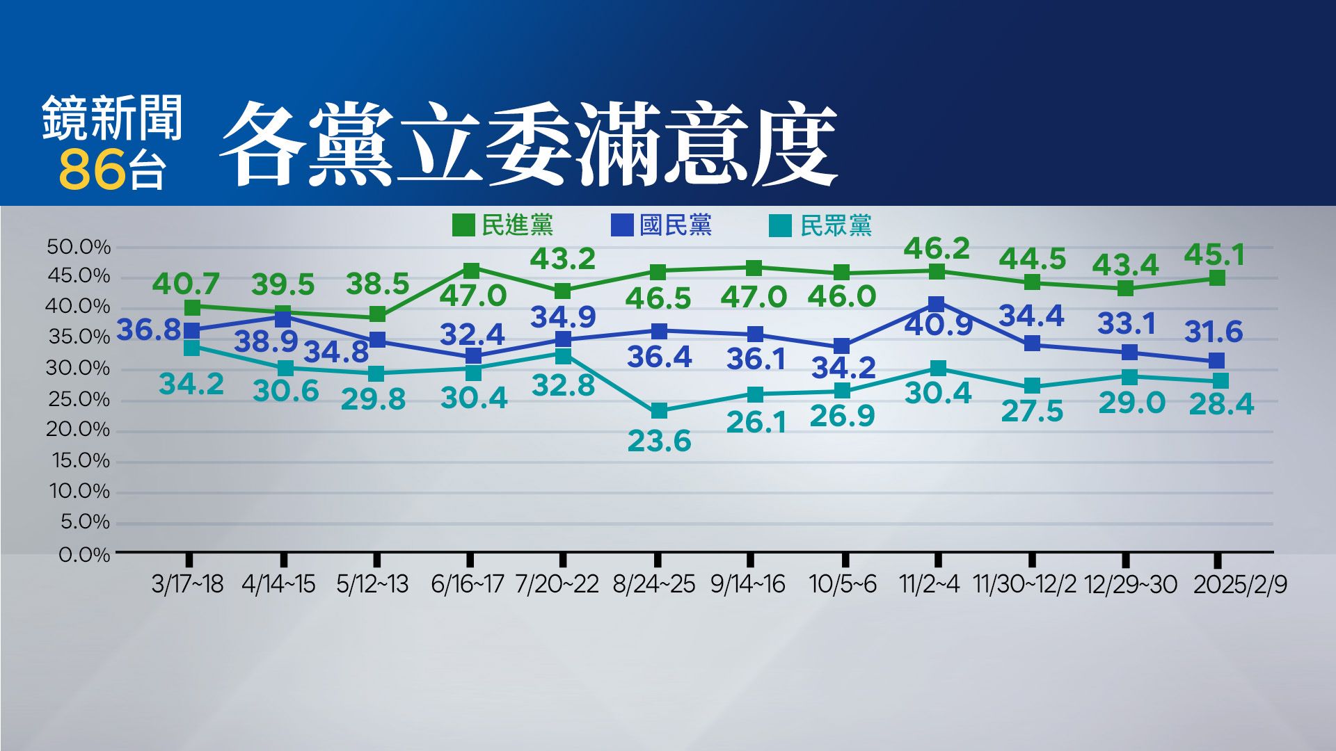 【鏡新聞政經情勢民調25】亂刪總預算發酵？　「立委滿意度」藍跌新低31.6%、白28.4%