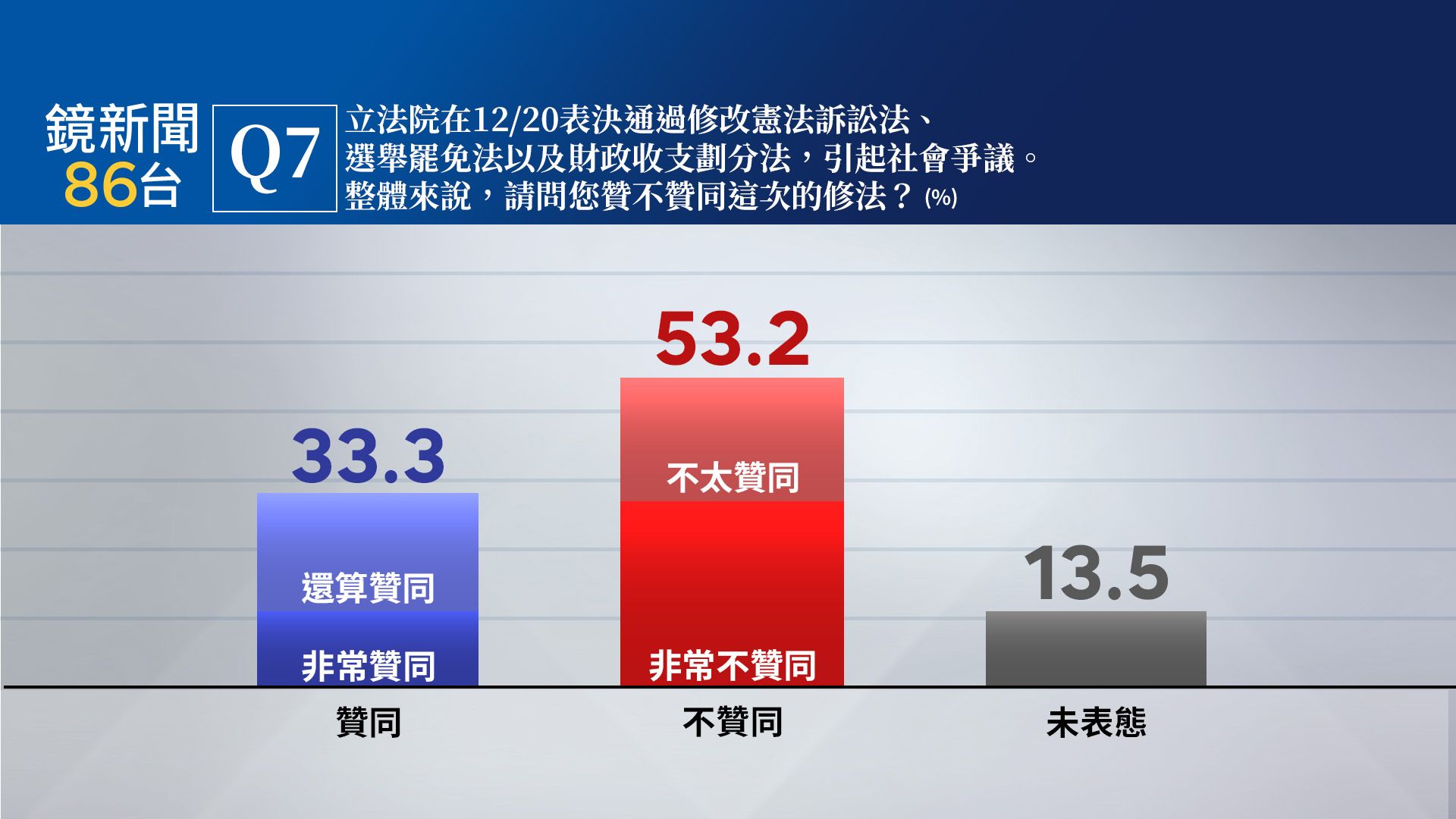 【鏡新聞政經情勢民調25】藍白大刪總預算！　年輕世代過半以上不贊同