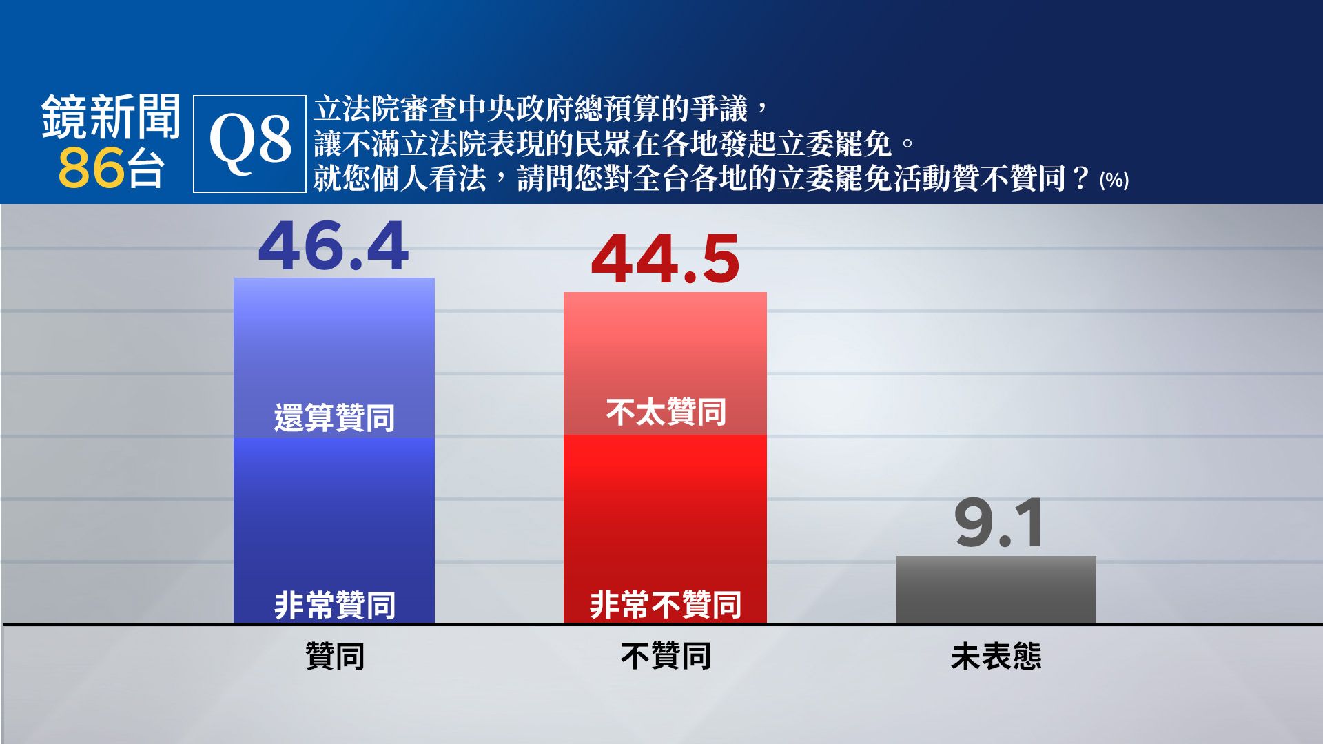 【鏡新聞政經情勢民調25】國會大亂鬥掀全國立委大罷免　46.4%贊同略高於不贊同44.5%