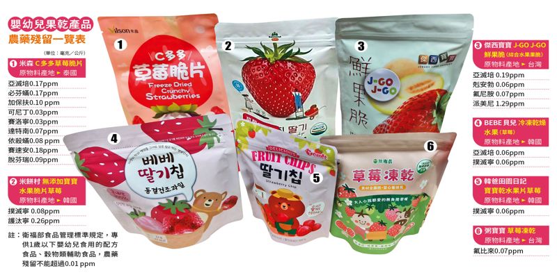 幼兒果乾殘農藥／6款嬰幼兒果乾驚見多種農藥殘留　踢爆食品法規大漏洞