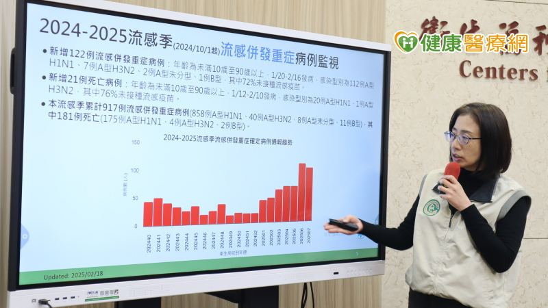 流感重症、死亡年輕個案皆本季最小　疫情持續！公費抗病毒藥擴大使用延長