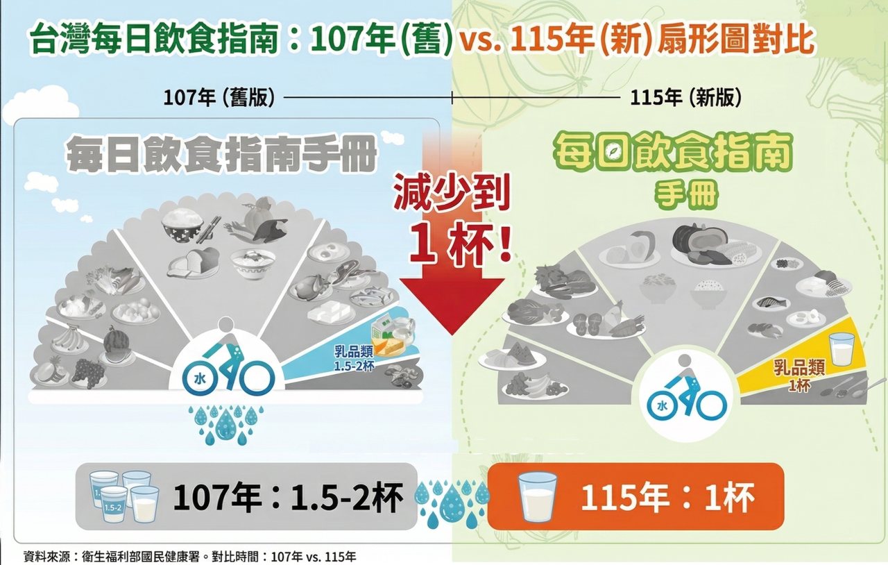 國健署擬修正飲食指南，每日牛奶攝取下修至 1 杯，營養界支持，酪農反對's OG Image