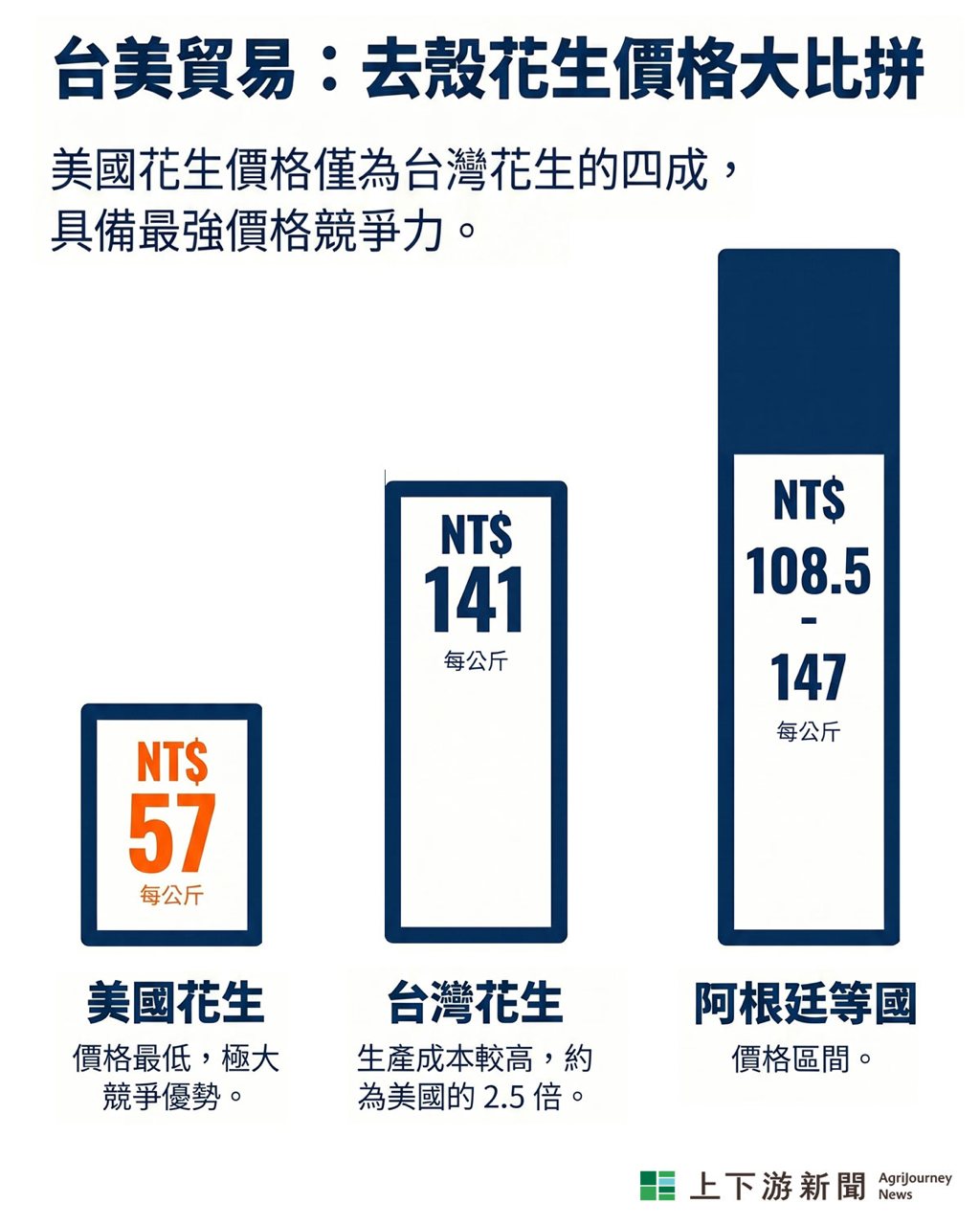 美國花生風暴來襲，零關稅無防衛，價格僅台灣4成，將重創台灣花生產業's OG Image