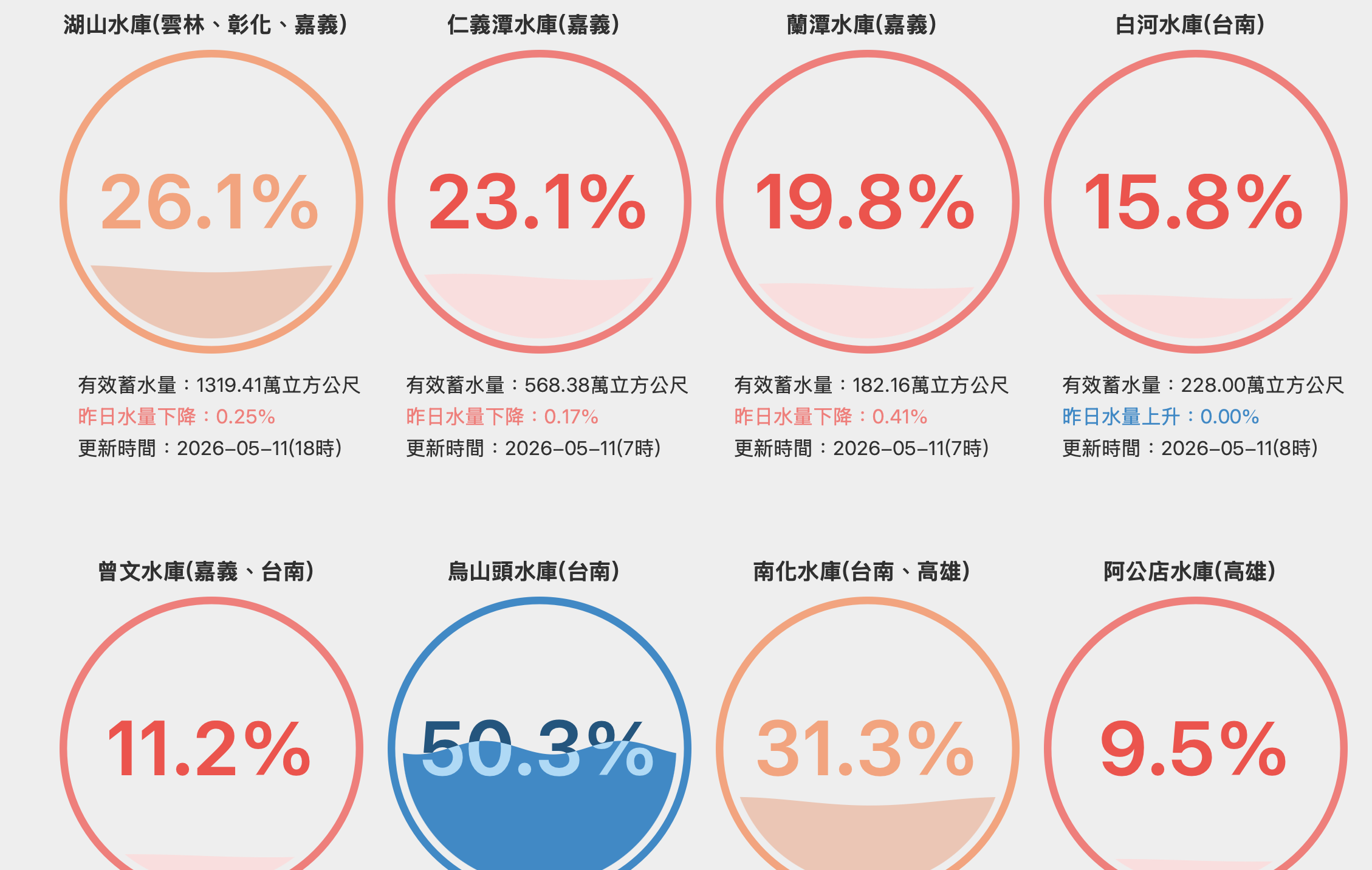 南部水庫見底，曾文水庫蓄水僅剩一成，一期稻作可過關，長期缺水危機難解's story cover image