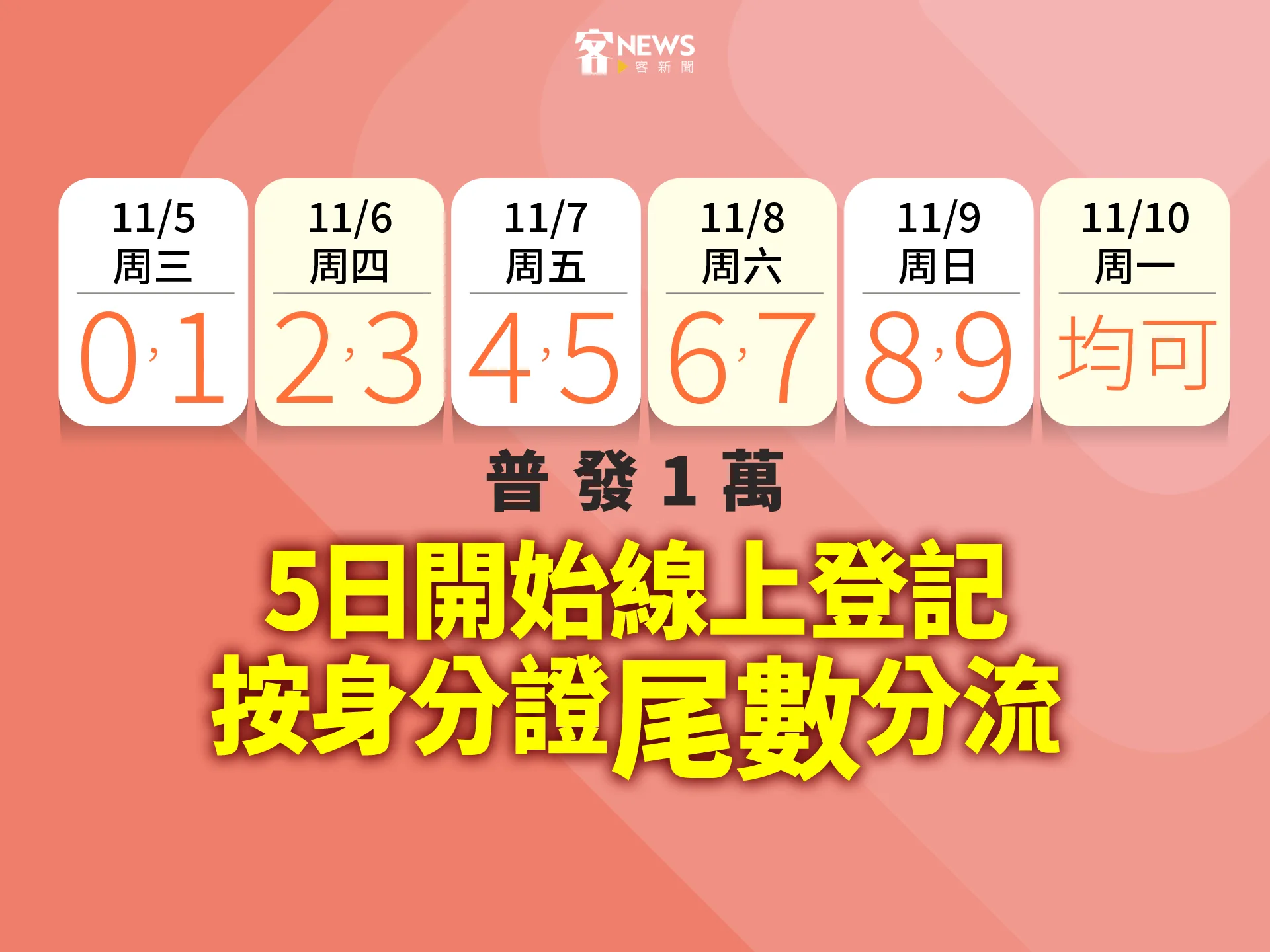 普發1萬/5日開始線上登記 按身分證尾數分流's OG Image