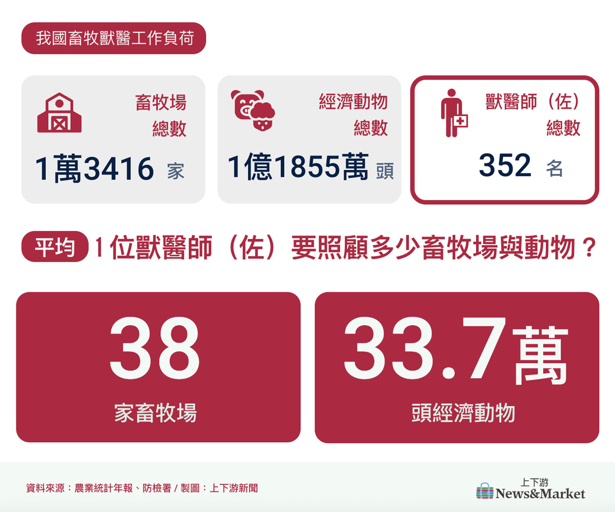 非洲豬瘟與獸醫01》一位獸醫師佐顧 34 萬頭動物,牧場簽約一年3千元徒具形式's OG Image